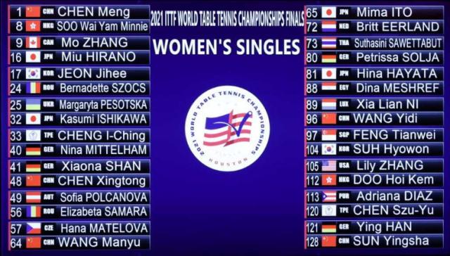 陈梦王曼昱同处上半区 王艺迪孙颖莎联手阻击伊藤